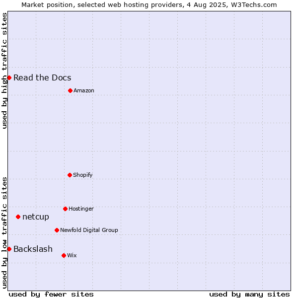 Market position of netcup vs. Read the Docs vs. Backslash