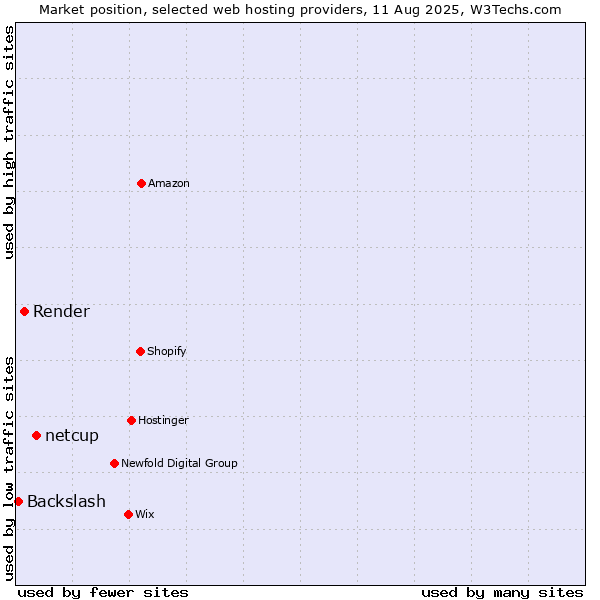 Market position of netcup vs. Render vs. Backslash