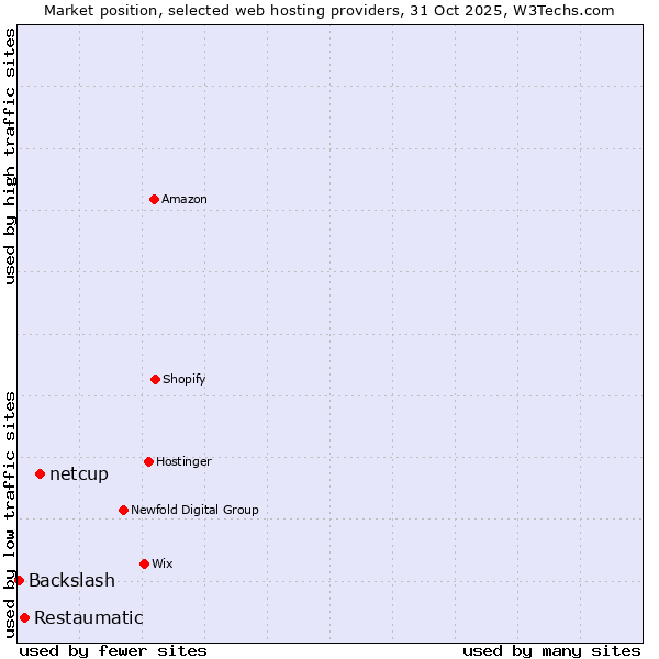 Market position of netcup vs. Restaumatic vs. Backslash