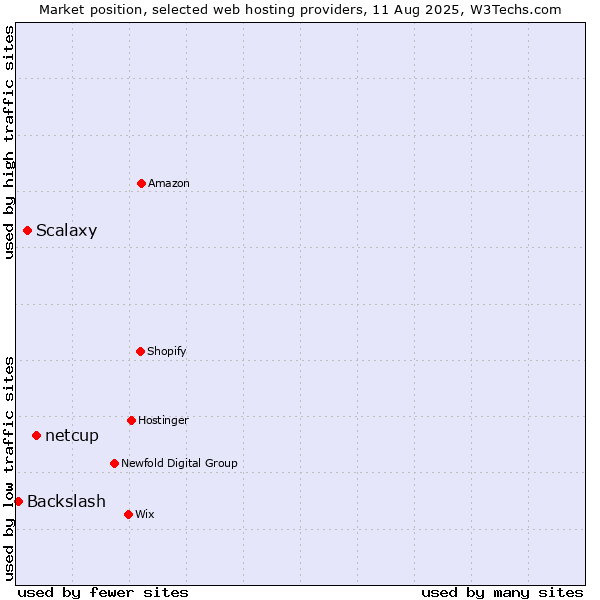 Market position of netcup vs. Scalaxy vs. Backslash