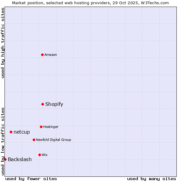 Market position of Shopify vs. netcup vs. Backslash