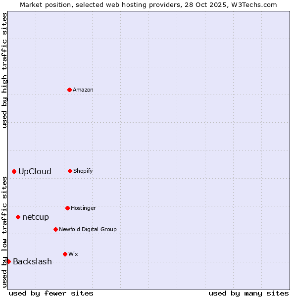 Market position of netcup vs. UpCloud vs. Backslash