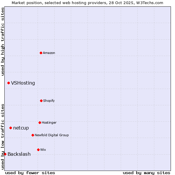 Market position of netcup vs. VSHosting vs. Backslash