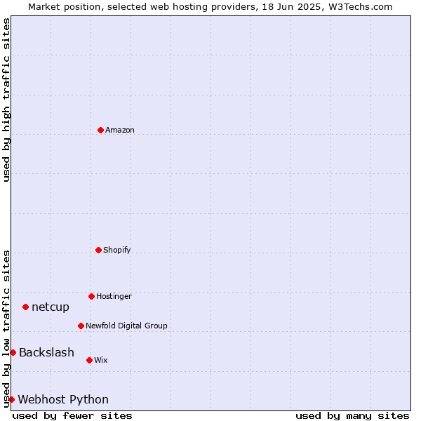 Market position of netcup vs. Backslash vs. Webhost Python