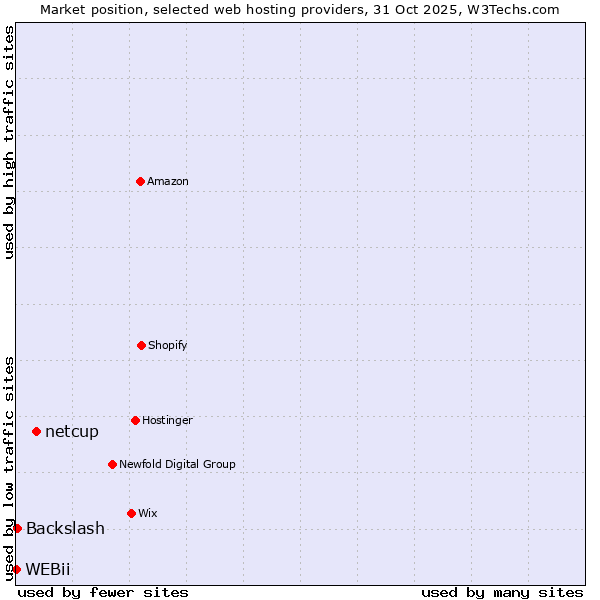 Market position of netcup vs. Backslash vs. WEBii