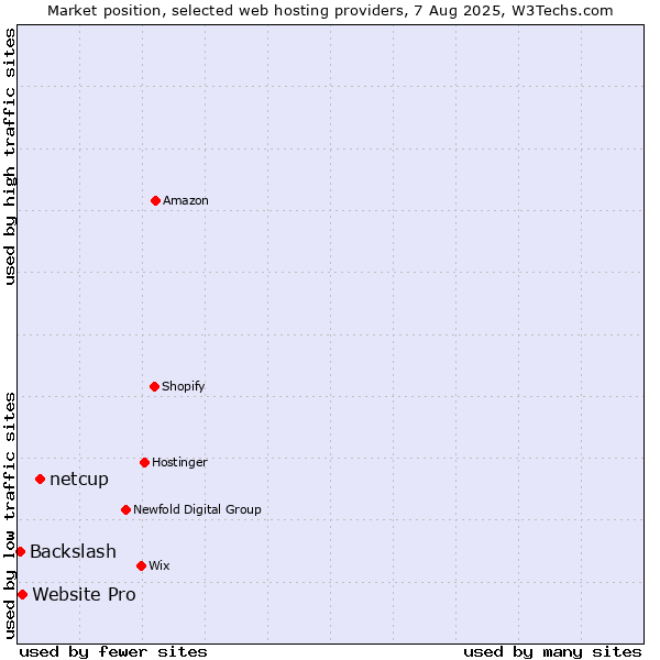 Market position of netcup vs. Website Pro vs. Backslash