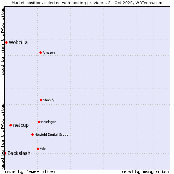 Market position of netcup vs. Webzilla vs. Backslash
