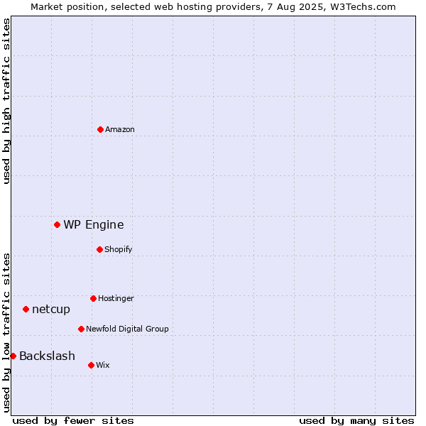 Market position of WP Engine vs. netcup vs. Backslash
