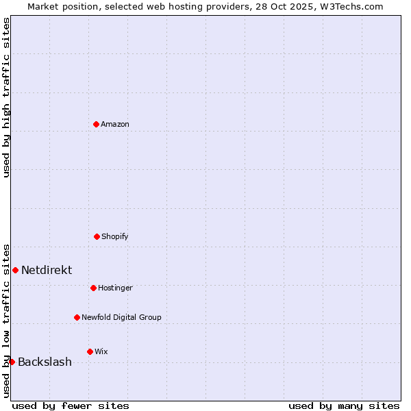 Market position of Netdirekt vs. Backslash