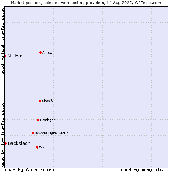 Market position of Backslash vs. NetEase