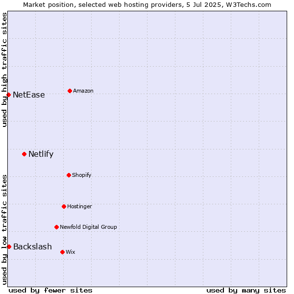 Market position of Netlify vs. Backslash vs. NetEase