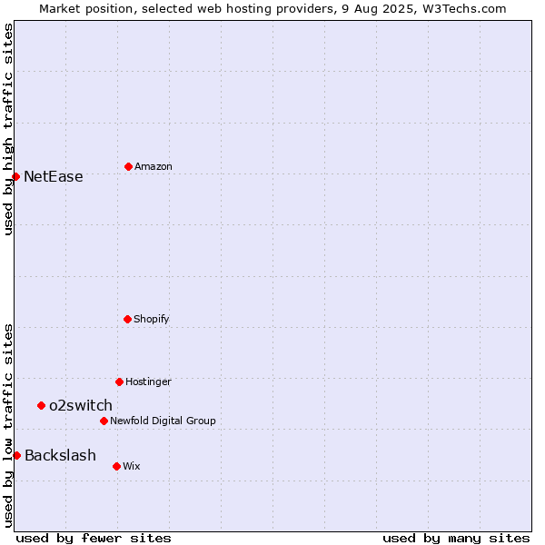 Market position of o2switch vs. Backslash vs. NetEase