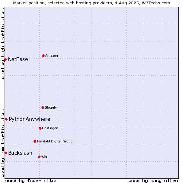 Market position of PythonAnywhere vs. Backslash vs. NetEase