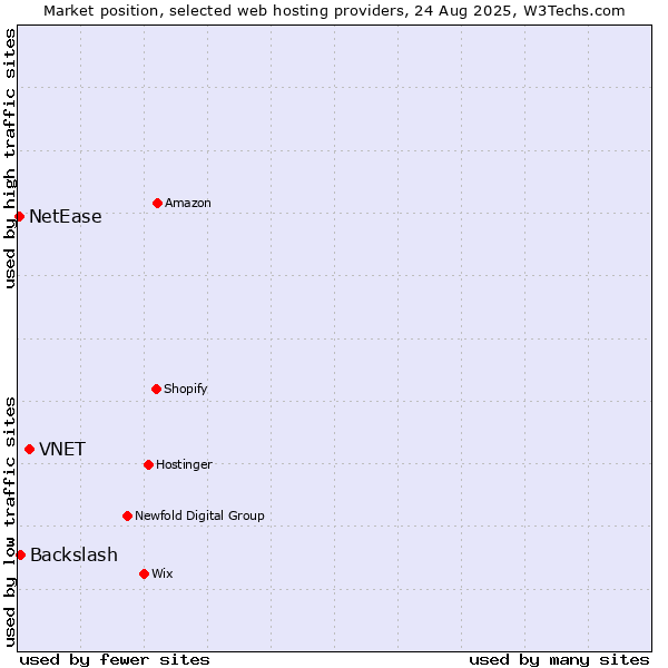 Market position of VNET vs. Backslash vs. NetEase