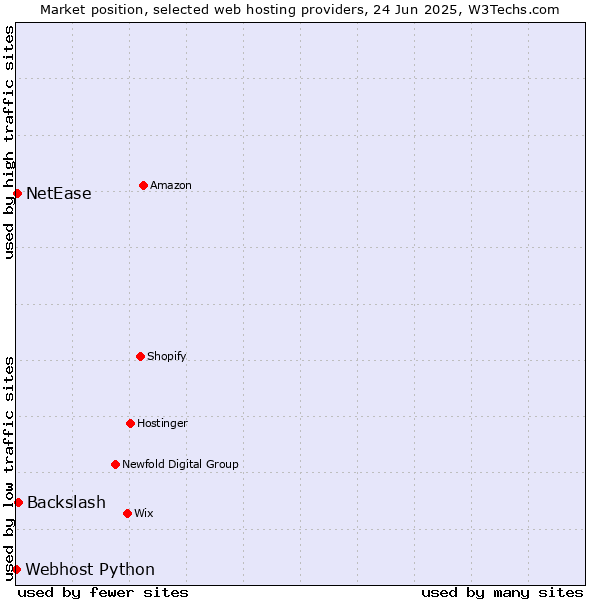 Market position of Backslash vs. NetEase vs. Webhost Python