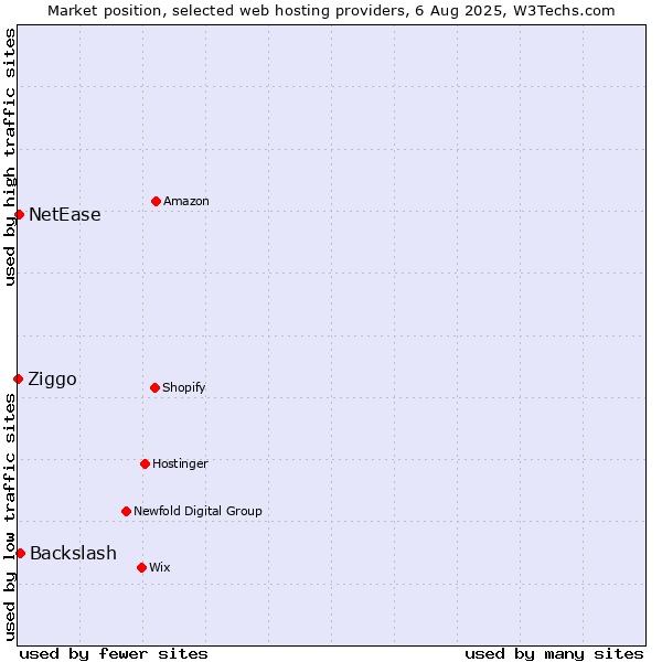 Market position of Backslash vs. NetEase vs. Ziggo