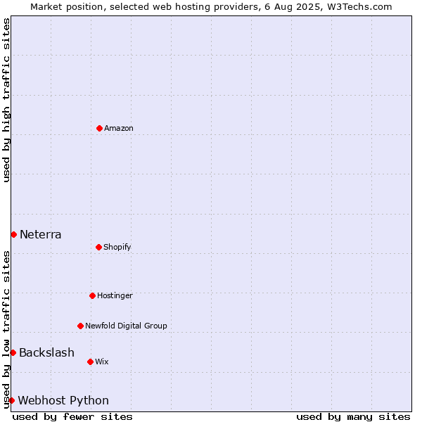 Market position of Neterra vs. Backslash vs. Webhost Python