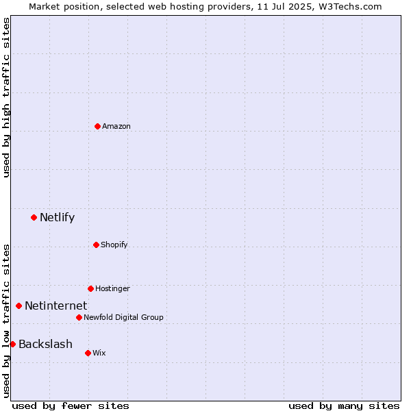 Market position of Netlify vs. Netinternet vs. Backslash