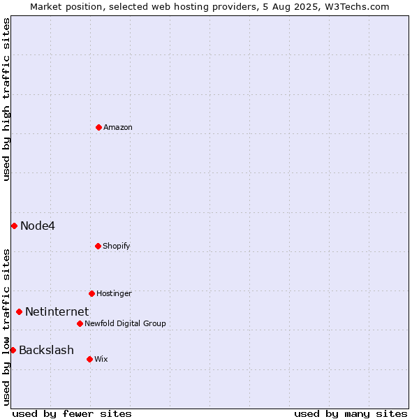 Market position of Netinternet vs. Node4 vs. Backslash