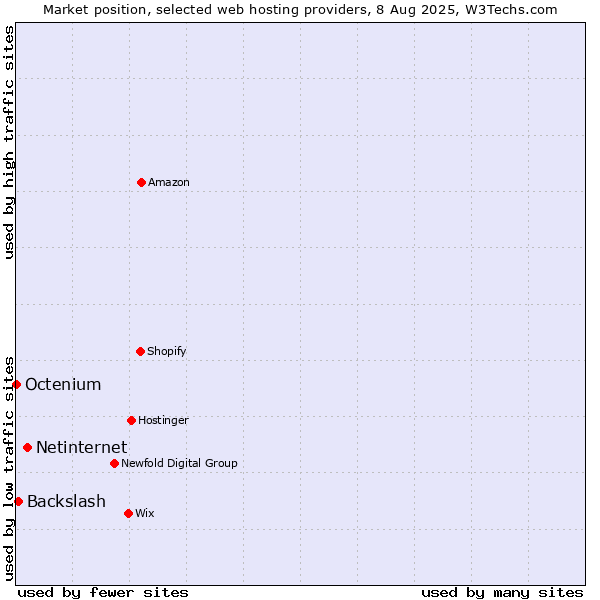 Market position of Netinternet vs. Backslash vs. Octenium