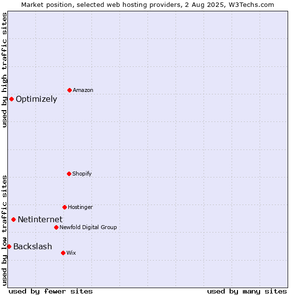 Market position of Netinternet vs. Optimizely vs. Backslash