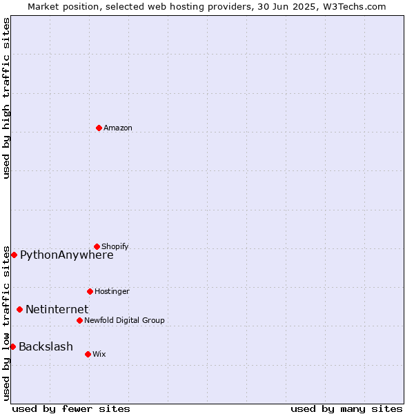 Market position of Netinternet vs. PythonAnywhere vs. Backslash