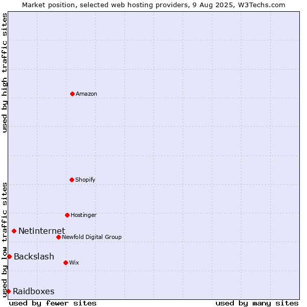 Market position of Netinternet vs. Backslash vs. Raidboxes