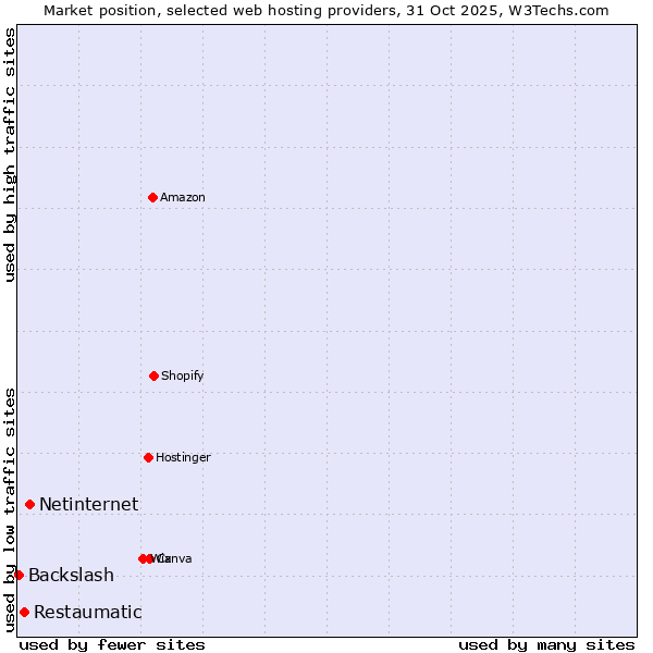 Market position of Netinternet vs. Restaumatic vs. Backslash