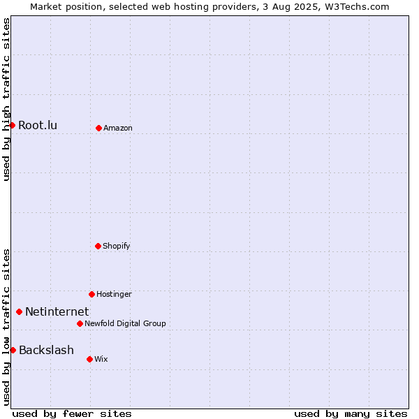 Market position of Netinternet vs. Backslash vs. Root.lu