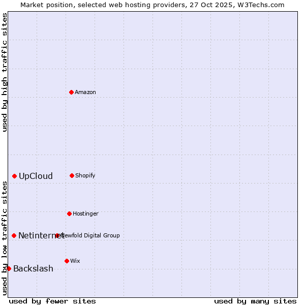 Market position of UpCloud vs. Netinternet vs. Backslash