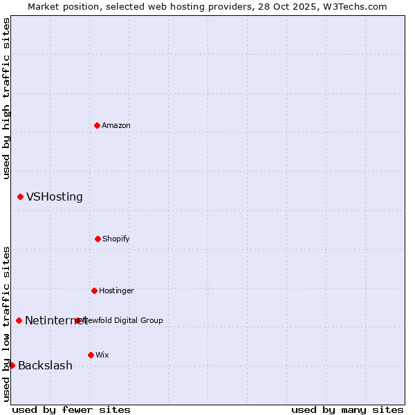 Market position of VSHosting vs. Netinternet vs. Backslash