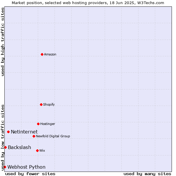 Market position of Netinternet vs. Backslash vs. Webhost Python