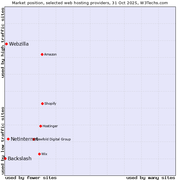 Market position of Netinternet vs. Webzilla vs. Backslash
