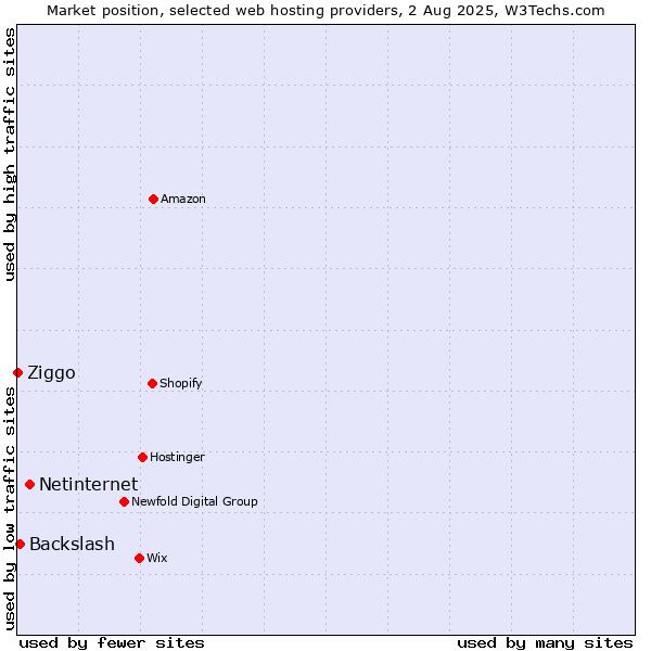Market position of Netinternet vs. Backslash vs. Ziggo