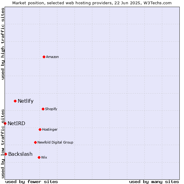 Market position of Netlify vs. Backslash vs. NetIRD