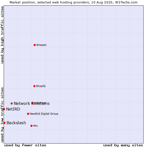 Market position of Network Solutions vs. Backslash vs. NetIRD