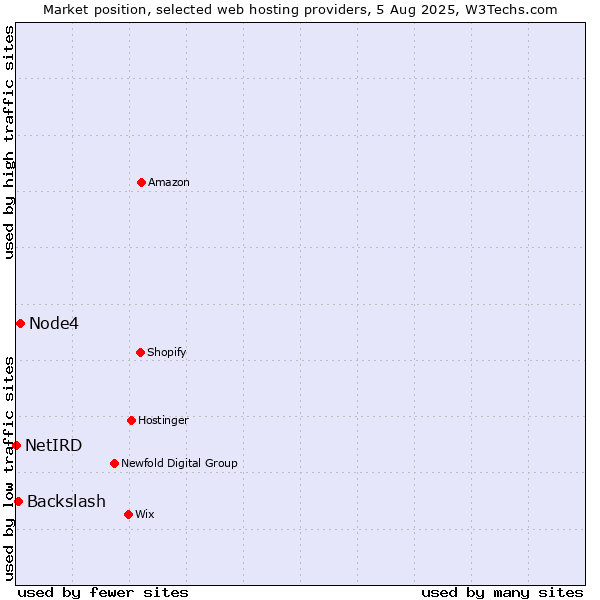 Market position of Node4 vs. Backslash vs. NetIRD