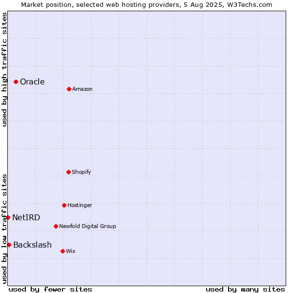 Market position of Oracle vs. Backslash vs. NetIRD