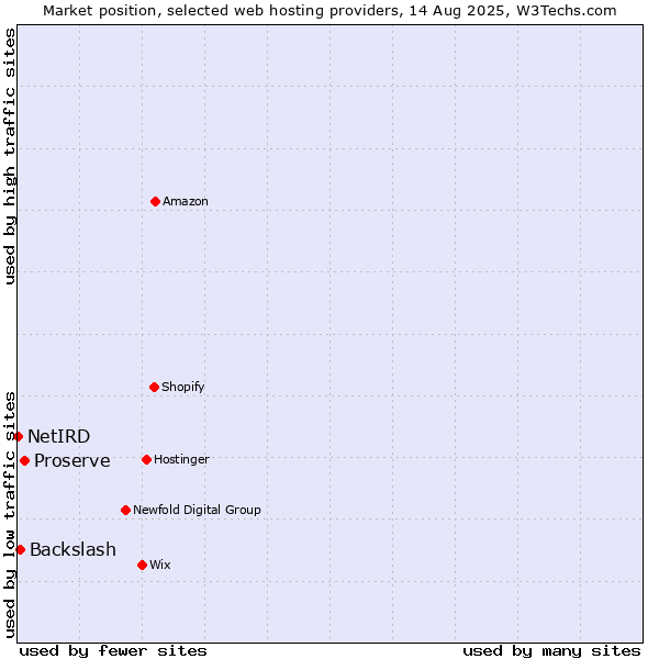 Market position of Proserve vs. Backslash vs. NetIRD