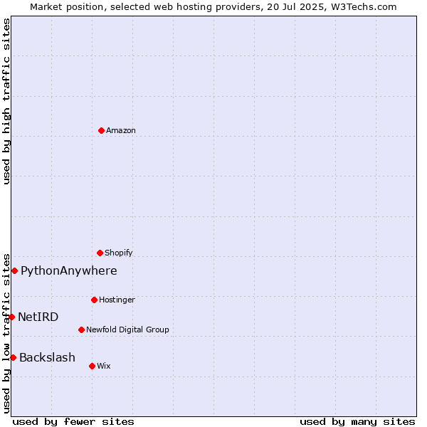 Market position of PythonAnywhere vs. Backslash vs. NetIRD