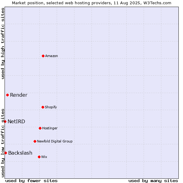 Market position of Render vs. Backslash vs. NetIRD