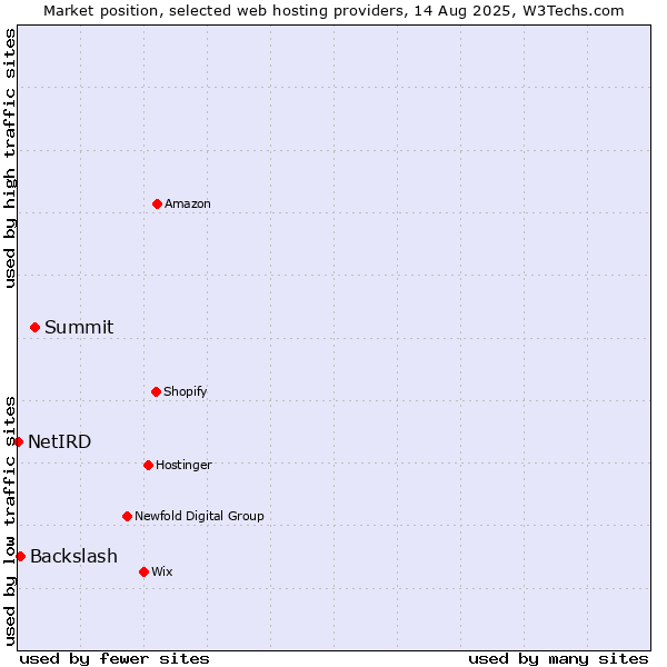 Market position of Summit vs. Backslash vs. NetIRD