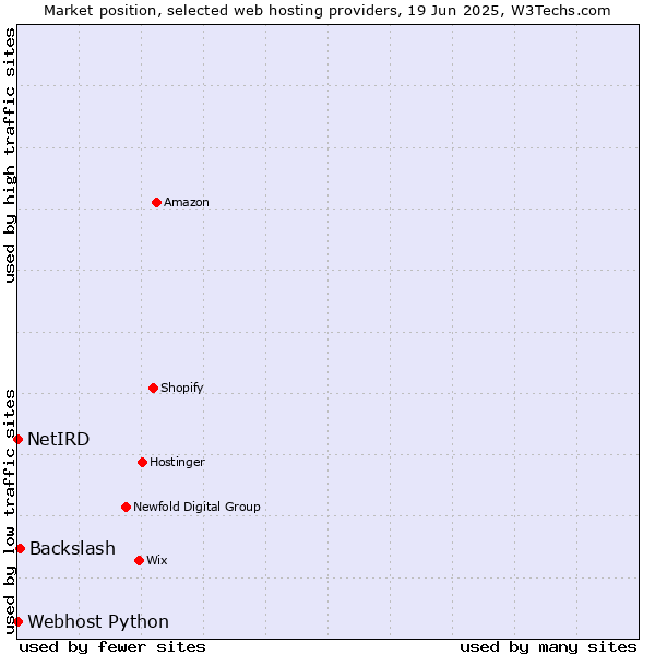 Market position of Backslash vs. Webhost Python vs. NetIRD