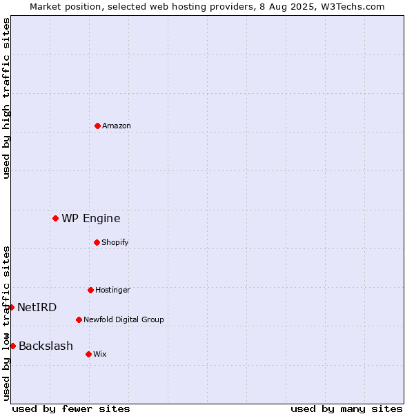 Market position of WP Engine vs. Backslash vs. NetIRD