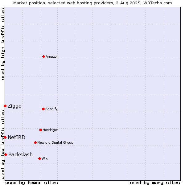 Market position of Backslash vs. Ziggo vs. NetIRD