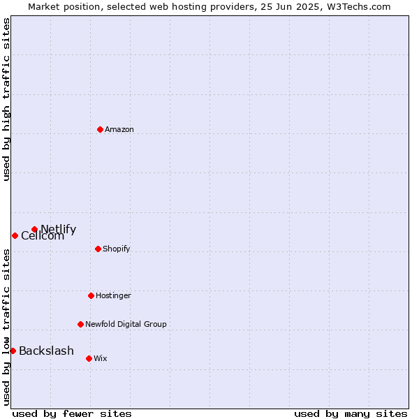 Market position of Netlify vs. Cellcom vs. Backslash