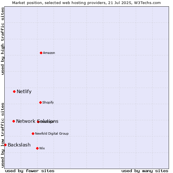 Market position of Netlify vs. Network Solutions vs. Backslash
