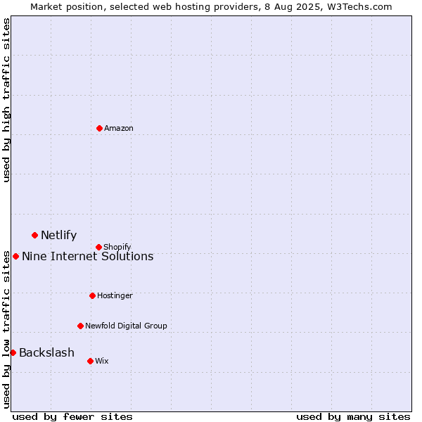Market position of Netlify vs. Nine Internet Solutions vs. Backslash