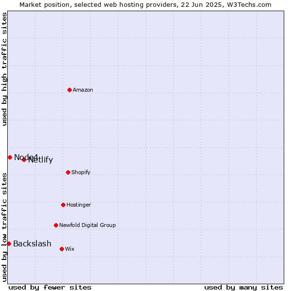 Market position of Netlify vs. Node4 vs. Backslash