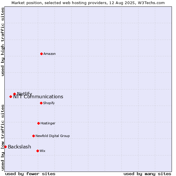 Market position of Netlify vs. NTT Communications vs. Backslash